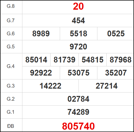 Kết quả quay thử Bình Dương ngày 25/4/2025