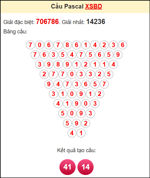 Soi cầu XSBD theo tổng pasacal ngày 25/4/2025
