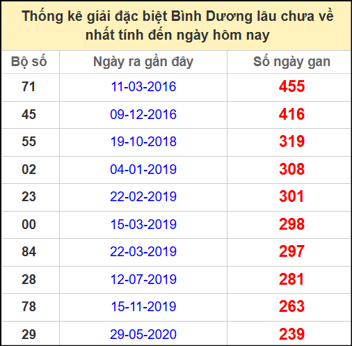 Thống kê giải đặc biệt lâu chưa ra ngày 25/4/2025
