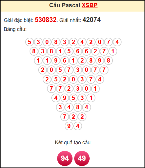 Soi cầu XSBP theo tổng pasacal ngày 26/4/2025