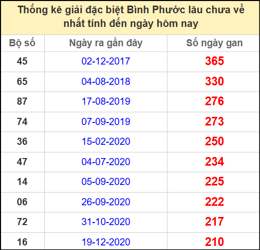 Thống kê giải đặc biệt lâu chưa về ngày 26/4/2025