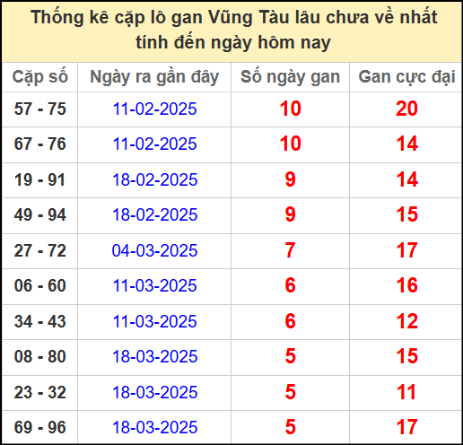 Thống kê cặp lô gan lâu chưa về ngày 29/4/2025