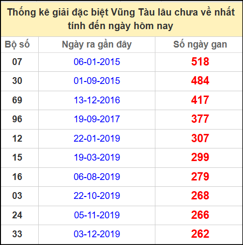 Thống kê giải đặc biệt lâu chưa về ngày 29/4/2025