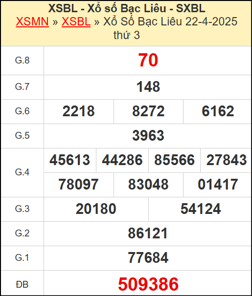 Kết quả xổ số Bạc Liêu ngày 22/4/2025