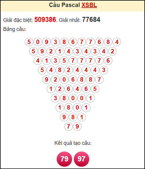 Soi cầu XSBL theo tổng pasacal ngày 29/4/2025