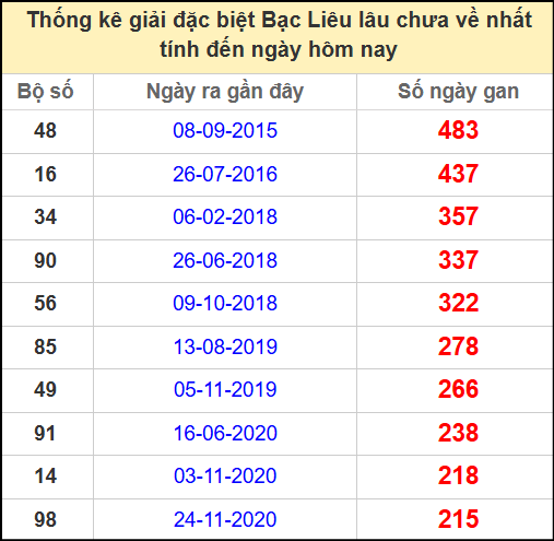 Thống kê giải đặc biệt lâu chưa ra ngày 29/4/2025