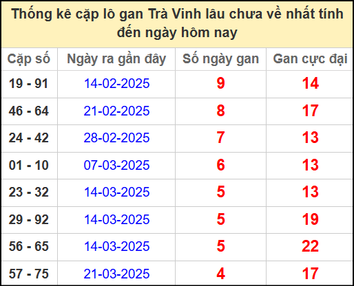 Thống kê cặp lô gan lâu chưa về ngày 25/4/2025