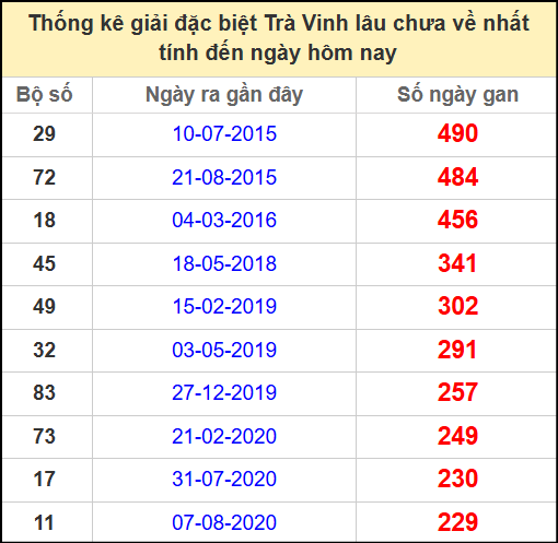 Thống kê giải đặc biệt lâu chưa về ngày 25/4/2025