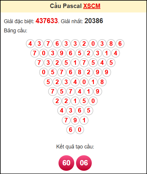 Soi cầu XSCM theo tổng pasacal ngày 28/4/2025