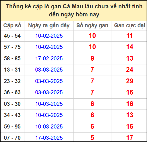 Thống kê cặp lô gan Cà Mau lâu chưa về ngày 28/4/2025