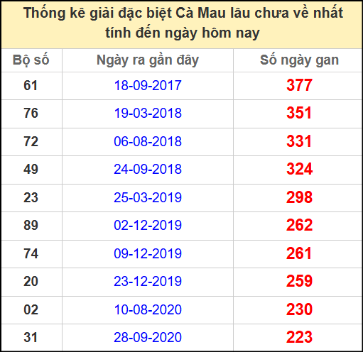 Thống kê giải đặc biệt Cà Mau lâu chưa ra ngày 28/4/2025