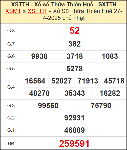 Kết quả xổ số Thừa Thiên Huế ngày 27/4/2025