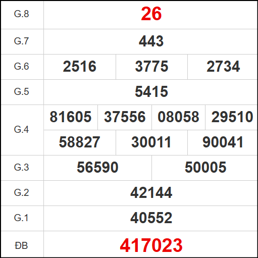 Kết quả quay thử xổ số Huế ngày 28/4/2025