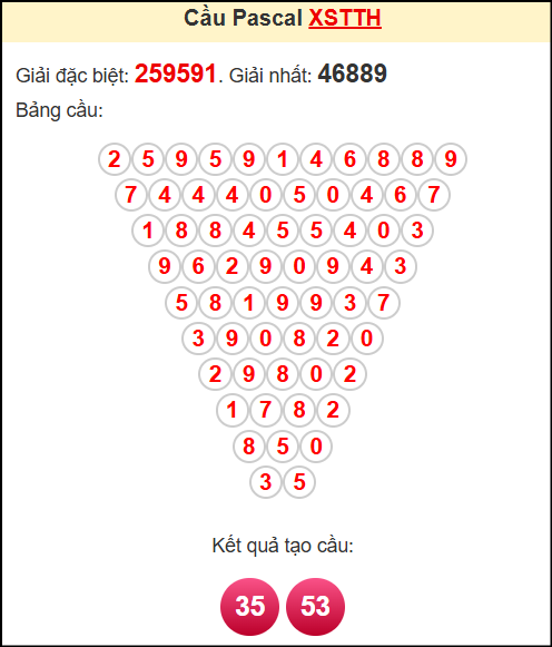 Soi cầu XSTTH theo tổng pasacal ngày 28/4/2025