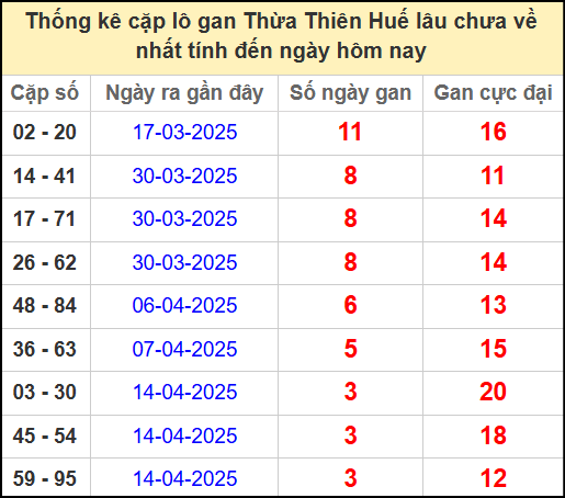 Thống kê cặp lô gan Huế lâu chưa ra ngày 28/4/2025