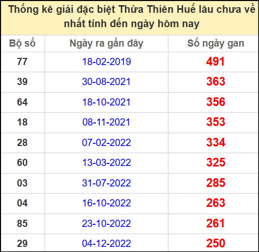 Thống kê giải đặc biệt Huế lâu chưa ra ngày 28/4/2025