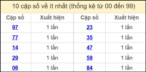 Thống kê 2 số cuối giải đặc biệt miền Bắc về ít nhất ngày 27/4/2025