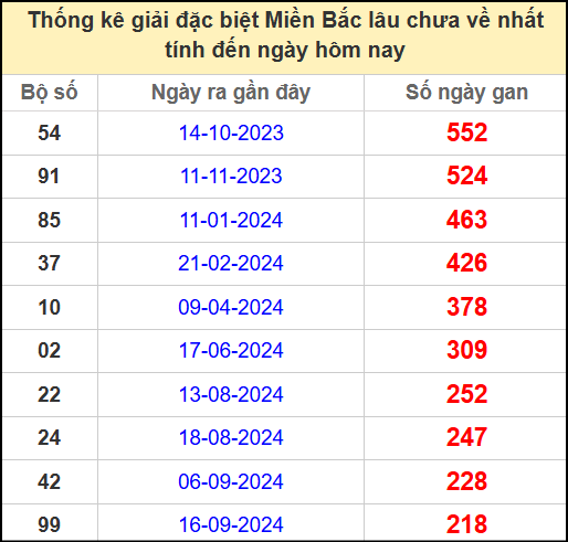 Thống kê gan giải đặc biệt miền Bắc lâu chưa về 27/4/2025