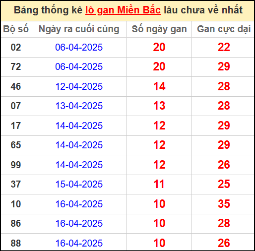 Thống kê lô gan miền Bắc lâu chưa về nhất 27/4/2025
