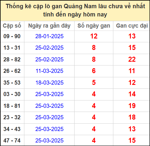 Thống kê cặp lô gan lâu chưa về ngày 29/4/2025