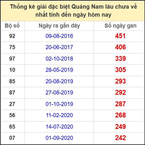 Thống kê giải đặc biệt lâu chưa về ngày 29/4/2025