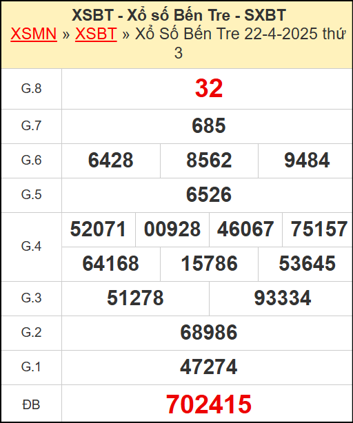 Kết quả xổ số Bến Tre ngày 22/4/2025