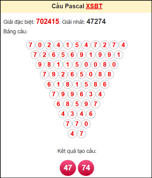 Soi cầu XSBT theo tổng pasacal ngày 29/4/2025