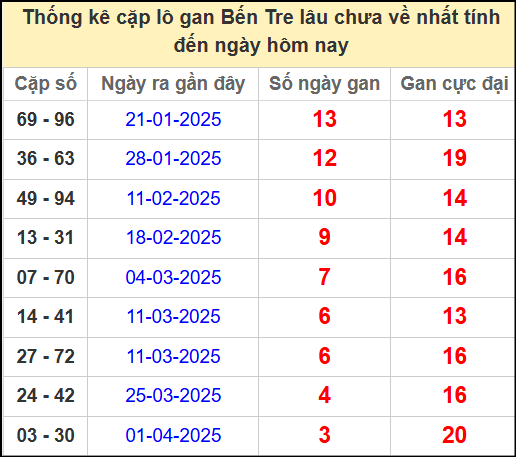 Thống kê cặp lô gan lâu chưa ra ngày 29/4/2025