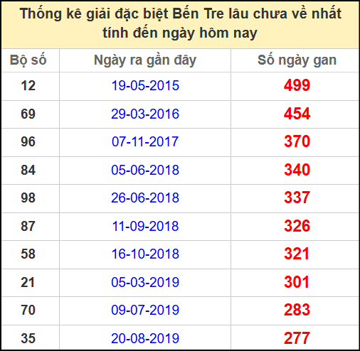 Thống kê giải đặc biệt lâu chưa ra ngày 29/4/2025