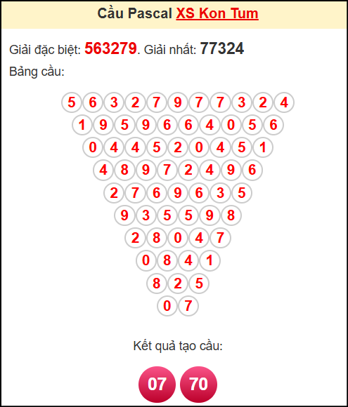 Soi cầu XSKT theo tổng pasacal ngày 4/5/2025