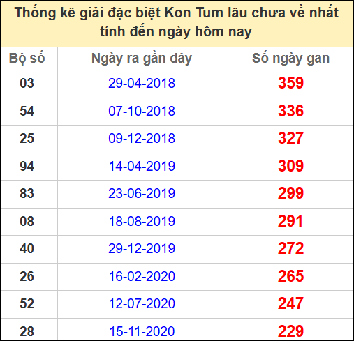 Thống kê giải đặc biệt lâu ngày chưa về ngày 4/5/2025