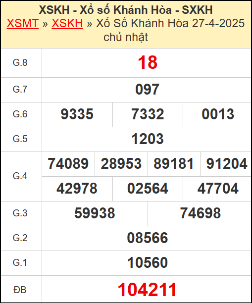 Kết quả xổ số Khánh Hòa ngày 27/4/2025