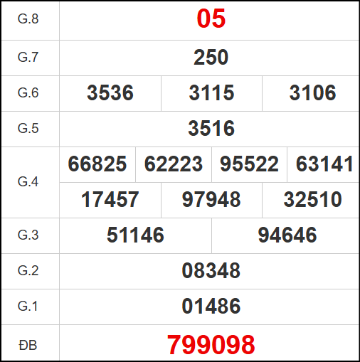Kết quả quay thử Bạc Liêu ngày 6/5/2025