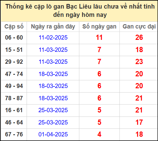 Thống kê cặp lô gan lâu chưa ra ngày 6/5/2025