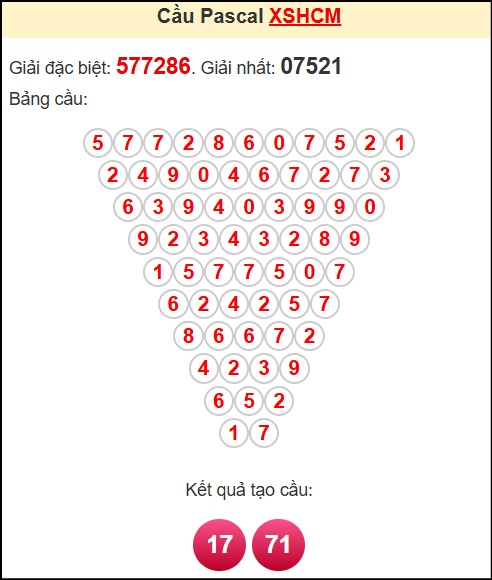 Soi cầu XSHCM theo tổng pasacal ngày 3/5/2025
