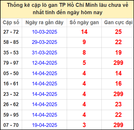 Thống kê cặp lô gan Hồ Chí Minh ngày 3/5/2025  ​​​​​​​​​​​​​​​​​​​​​​​​​​​​​​​​​​​​​
