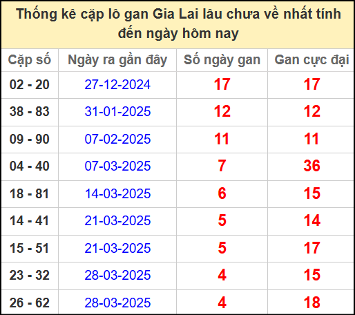 Thống kê cặp lô gan lâu chưa về ngày 2/5/2025