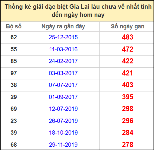 Thống kê giải đặc biệt lâu chưa về ngày 2/5/2025
