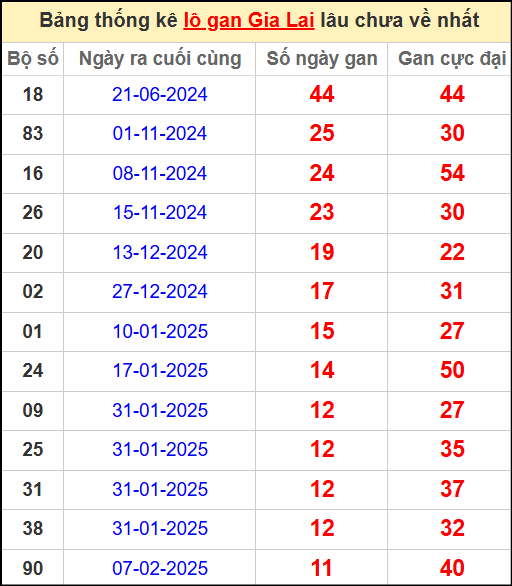 Thống kê lô gan lâu chưa về ngày 2/5/2025
