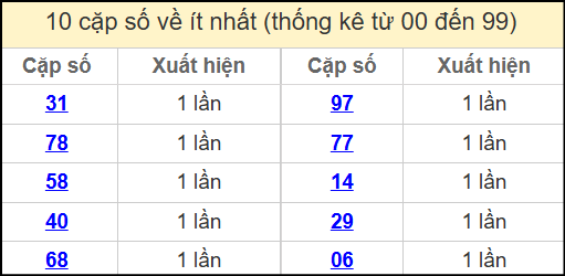 Thống kê 2 số cuối giải đặc biệt miền Bắc về ít nhất ngày 2/5/2025