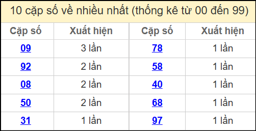 Thống kê 2 số cuối giải đặc biệt miền Bắc về nhiều nhất ngày 2/5/2025