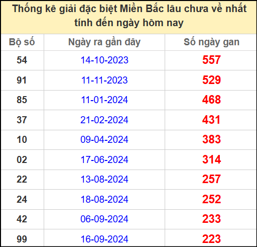 Thống kê gan giải đặc biệt miền Bắc lâu chưa về 2/5/2025