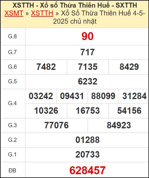 Kết quả xổ số Thừa Thiên Huế ngày 4/5/2025