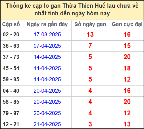 Thống kê cặp lô gan Huế lâu chưa ra ngày 5/5/2025