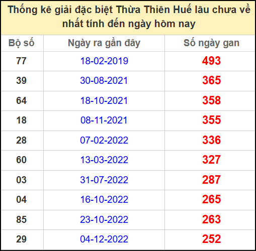 Thống kê giải đặc biệt Huế lâu chưa ra ngày 5/5/2025