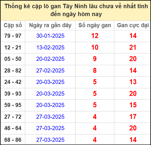 Thống kê cặp lô gan lâu chưa ra ngày 1/5/2025