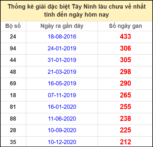 Thống kê giải đặc biệt lâu chưa về ngày 1/5/2025