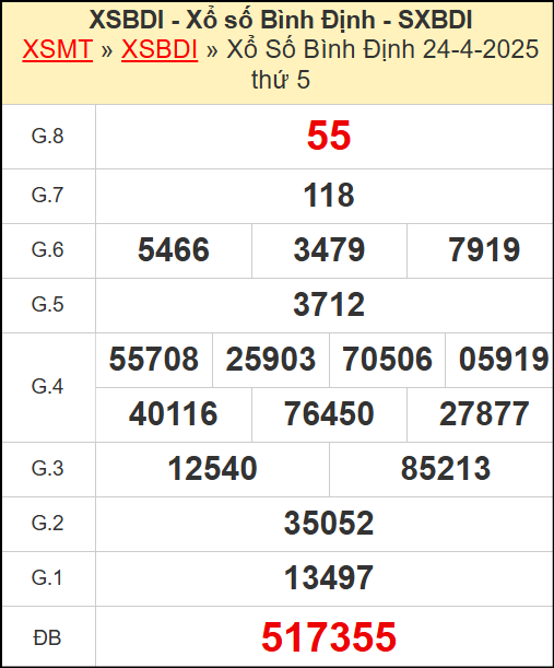 Kết quả xổ số Bình Định ngày 24/4/2025