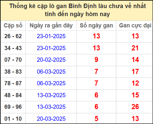 Thống kê cặp lô gan lâu chưa ra ngày 1/5/2025