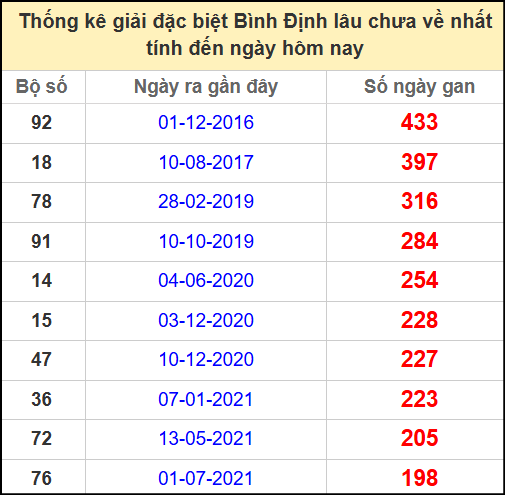Thống kê giải đặc biệt lâu chưa ra ngày 1/5/2025